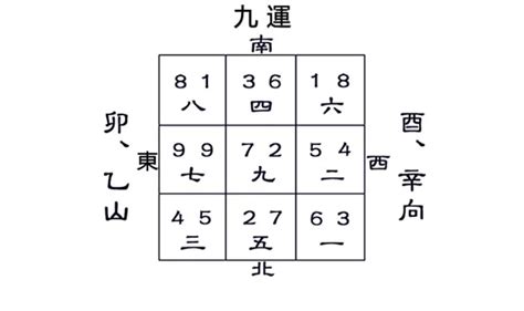 坐酉向卯九運|【坐酉向卯九運】坐酉向卯九運！詳解酉山卯向宅運風水佈局 – 每。